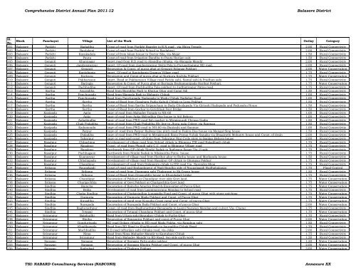 Comprehensive District Annual Plan 2011-12 Balasore District