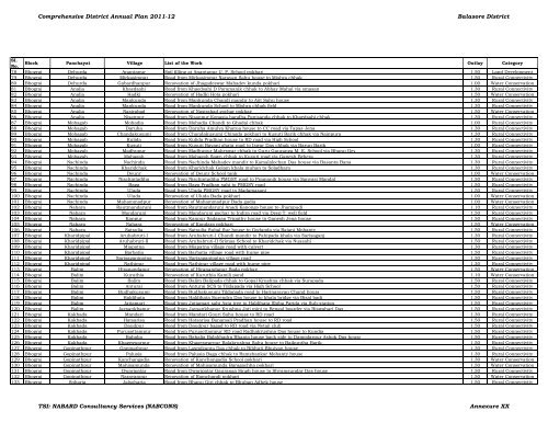 Comprehensive District Annual Plan 2011-12 Balasore District