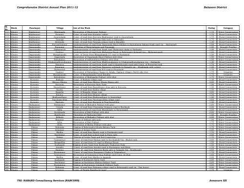 Comprehensive District Annual Plan 2011-12 Balasore District