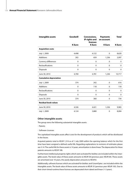 Annual Report 2009/2010 Geschäftsbericht 2009/2010 ... - biolitec AG