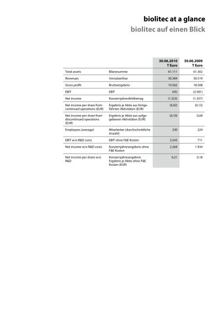 Annual Report 2009/2010 Geschäftsbericht 2009/2010 ... - biolitec AG