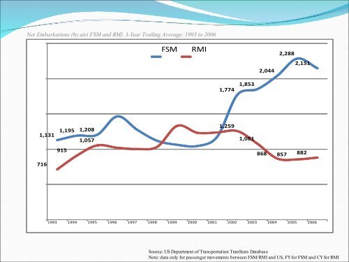 Determinants and Dynamics of Micronesian Emigration