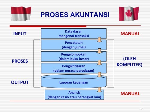 AKUNTANSI: Tinjauan Singkat - CIPSED