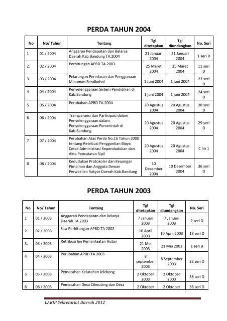 Lakip Sekretariat Daerah Tahun 2012 - Pemerintah Kabupaten ...