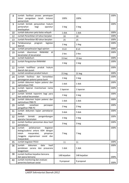 Lakip Sekretariat Daerah Tahun 2012 - Pemerintah Kabupaten ...