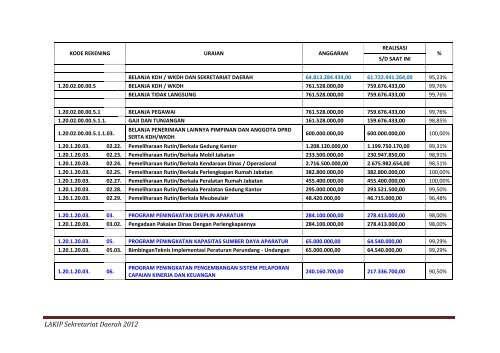 Lakip Sekretariat Daerah Tahun 2012 - Pemerintah Kabupaten ...