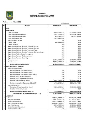 NERACA AUDITED 2010 BATAM - SKPD Pemerintah Kota Batam