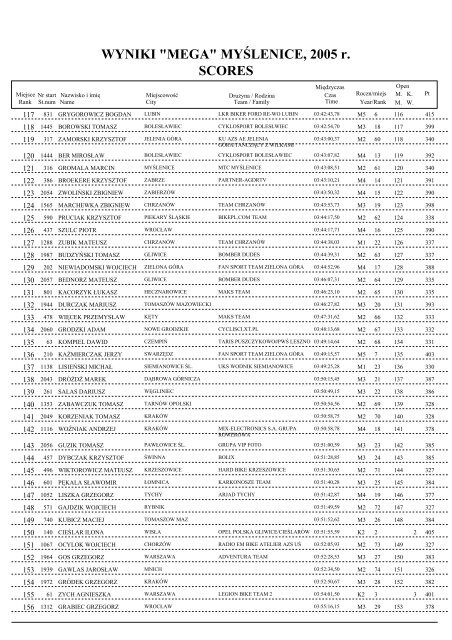 WYNIKI "MEGA" MYŚLENICE, 2005 r. SCORES - Eska FujiFilm Bike ...