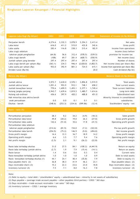 Financial Report - PT SMART Tbk