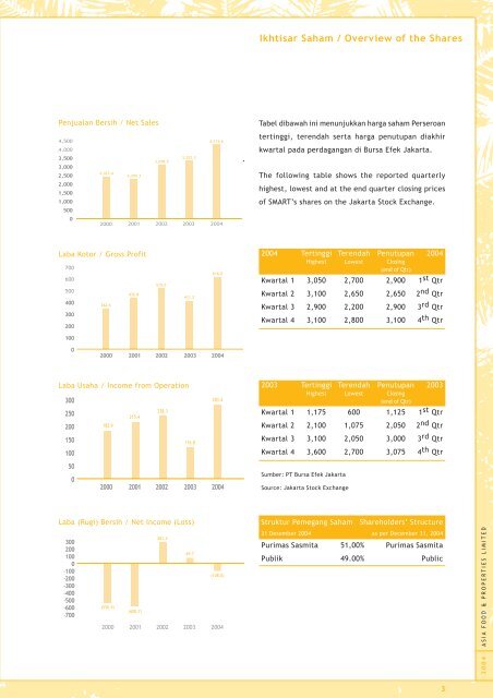 Financial Report - PT SMART Tbk