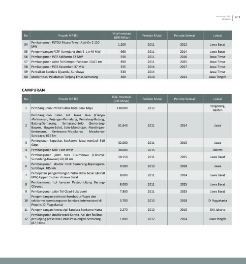 Masterplan Ekonomi Indonesia 2011-2025 - Fortuga.com