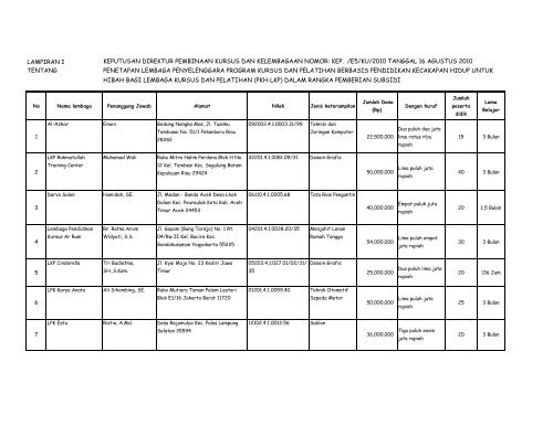 Daftar Lembaga Penerima Blockgrant PKH-LKP Pusat Tahap II ...