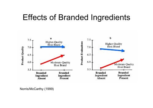 The Inside on Ingredient Branding - Waldemar Pfoertsch