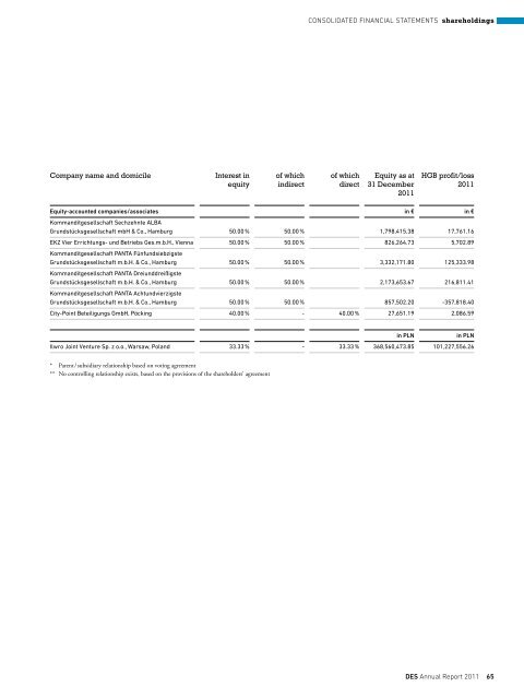 Financials - Deutsche EuroShop