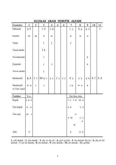 1 ULUSLAR ARASI FONETÄ°K ALFABE ÃnsÃ¼zler 1 2 3 4 5 6 7 8 9 10 ...