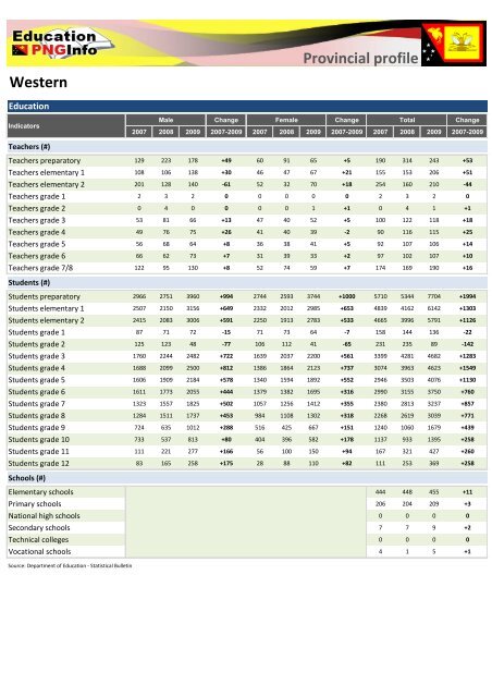 western province - Department of Education