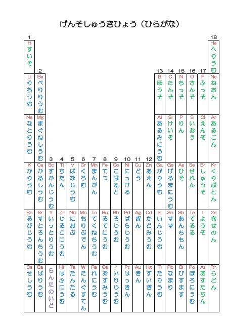 Japanese Hiragana Periodic Table