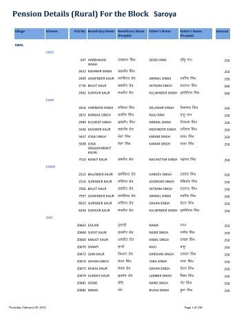 Pension Details (Rural) For the Block Saroya - Nawanshahr