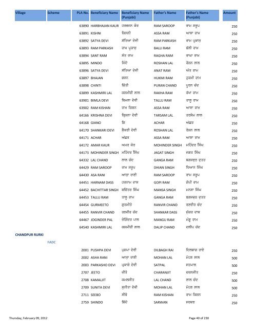 Pension Details (Rural) For the Block Saroya - Nawanshahr