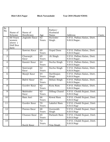 Distt SBSNagar Block Nawanshahr Year 2010 (Month 9/2010)