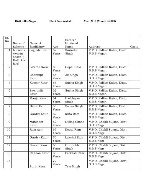 Distt SBSNagar Block Nawanshahr Year 2010 (Month 9/2010)