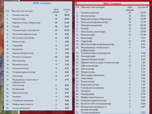 Ð¾Ð²Ð´Ðµ - Medicinski fakultet Kragujevac