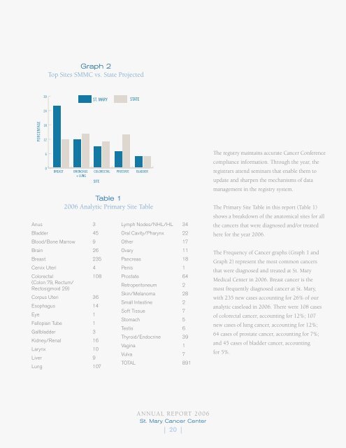 Cancer Center Annual Report 2006 - St. Mary Medical Center