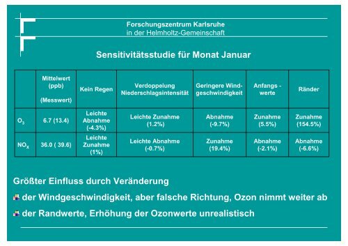 Forschungszentrum Karlsruhe - IMK-TRO