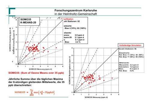 Forschungszentrum Karlsruhe - IMK-TRO