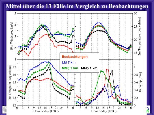 Systematische Fehler von Wettervorhersagemodellen in ... - IMK-TRO