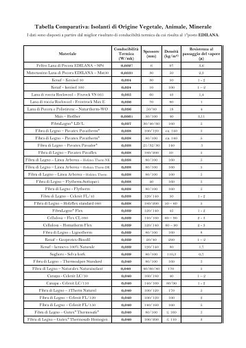 Tabella Comparativa: Isolanti di Origine Vegetale, Animale ... - Edilana