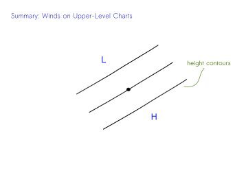 Summary: Winds on Upper-Level Charts