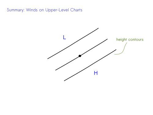 Summary: Winds on Upper-Level Charts