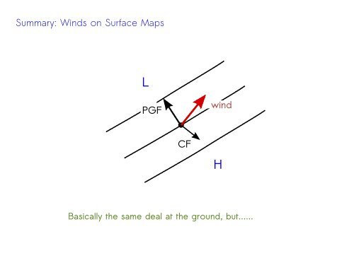 Summary: Winds on Upper-Level Charts