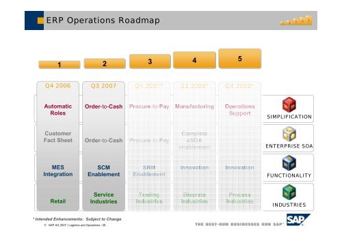 SAP ERP – Logistics & Operations Overview