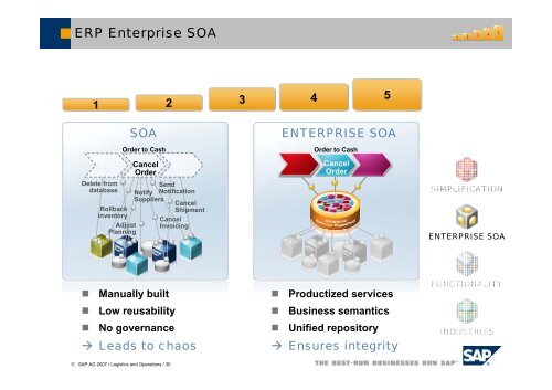 SAP ERP – Logistics & Operations Overview