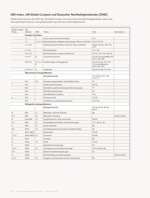 GRI-Index, UN Global Compact und Deutscher Nachhaltigkeitskodex