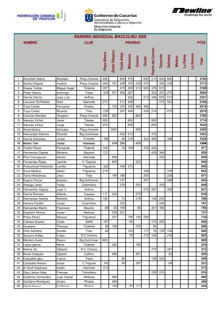 RANKING INDIVIDUAL MASCULINO 2008 - fecantri