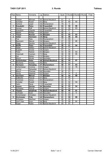 Resultate - TASV