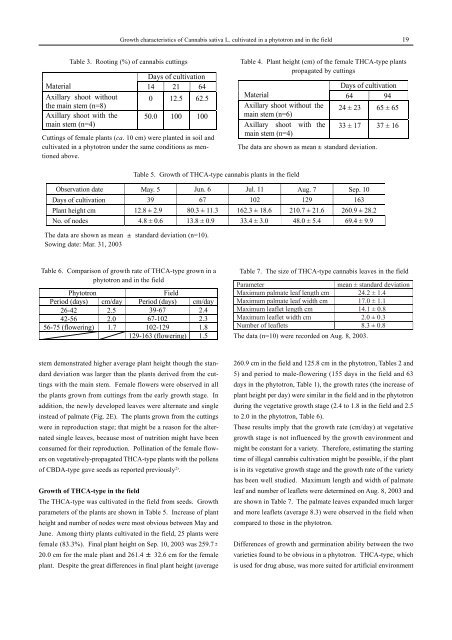 Growth characteristics of Cannabis sativa L. cultivated in a ... - NIHS