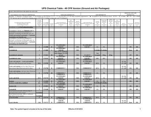 49 code of federal regulations cfr 172.101 hazmat table
