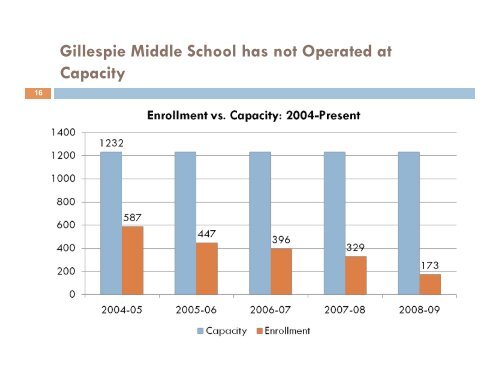 Gillespie Middle School - The School District of Philadelphia