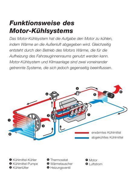 Funktionsweise des Motor-Kühlsystems