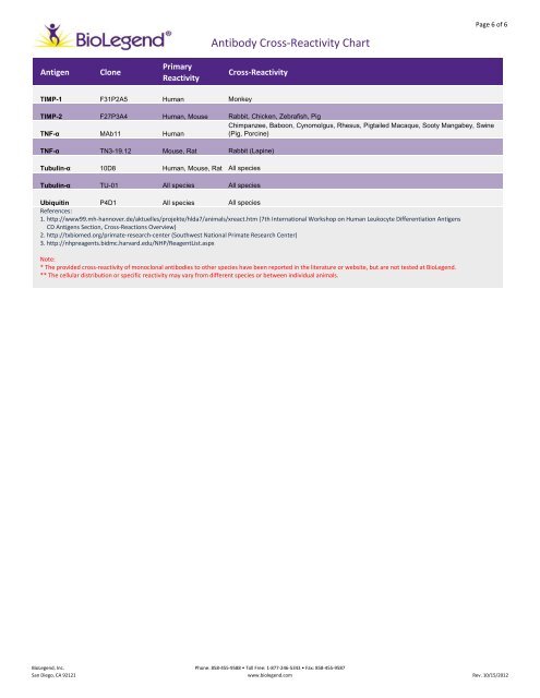 Antibody Cross Reactivity Chart