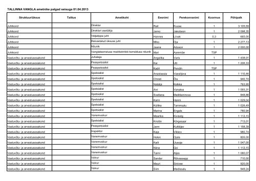 Tallinna Vangla ametnike palgad 2013