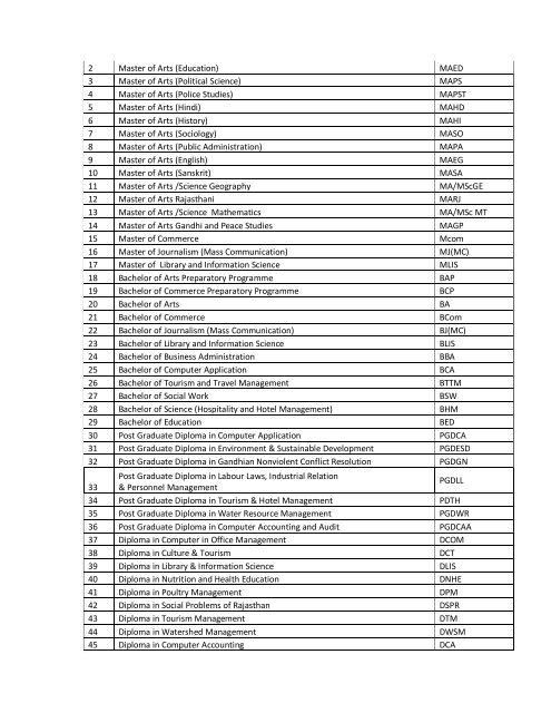 LIst of program activated.pdf - VMOU, Kota