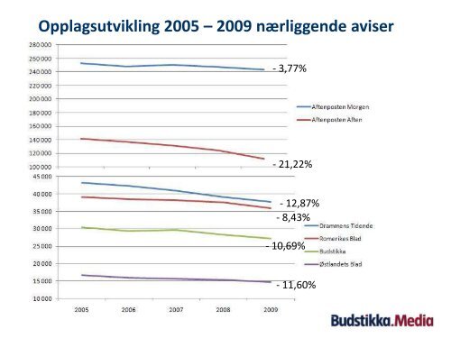 Resultatpresentasjon pr. 2. tertial 2010 - Budstikka