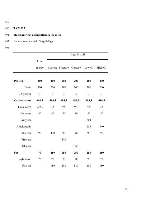 The obesogenic effects of polyunsaturated fatty acids are dependent ...