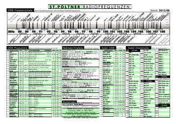 St. PÃ¶ltner Radiofrequenzen