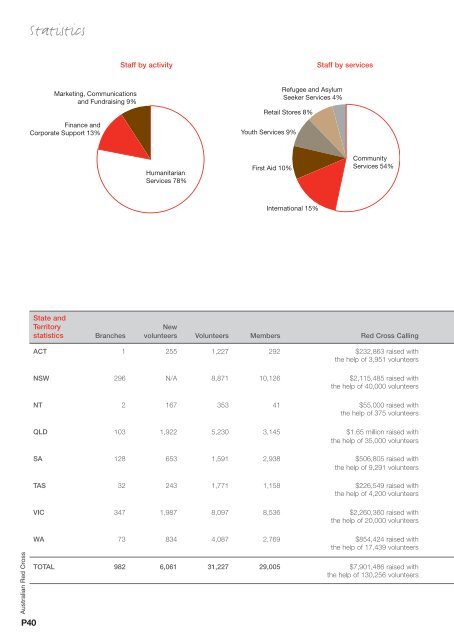 Annual report - Australian Red Cross